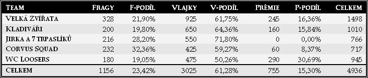 Vysledky