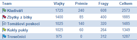 Vysledky