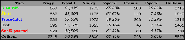 Vysledky