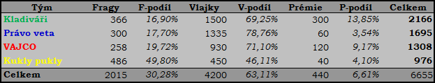 Vysledky