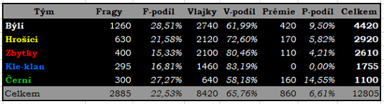 Výsledky
