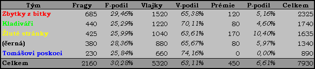 Vysledky
