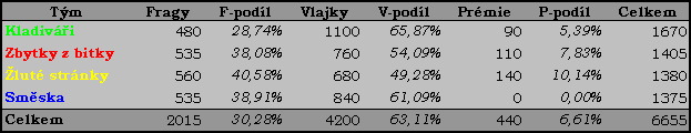 Vysledky