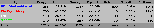 Vysledky