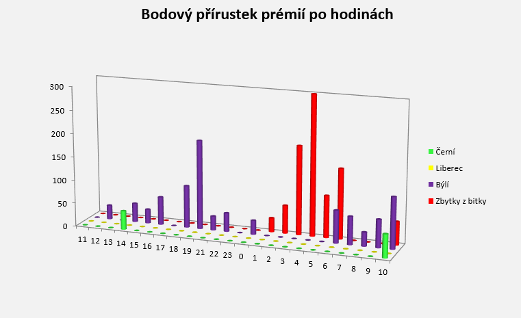 Bodový vývoj detailní